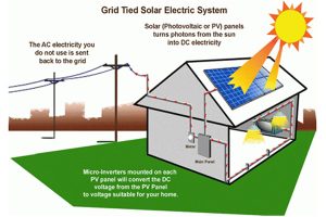 How Do Solar Panels Work
