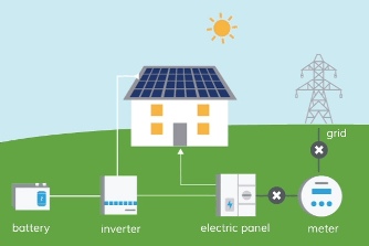 Solar Power Conditioning Unit, EPC solar companies