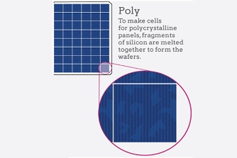 poly solar panel price in india