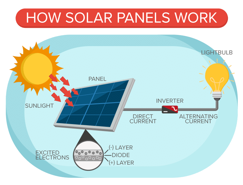 solar system for house, How to soalr Panels Works