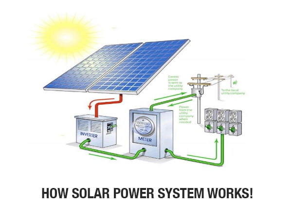 how solar power system works - Solar Photovoltaic (PV) technology that converts sunlight (Solar radiation) into electricity by using semiconductors.